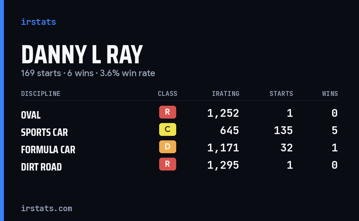 Danny L Ray iRacing stats card