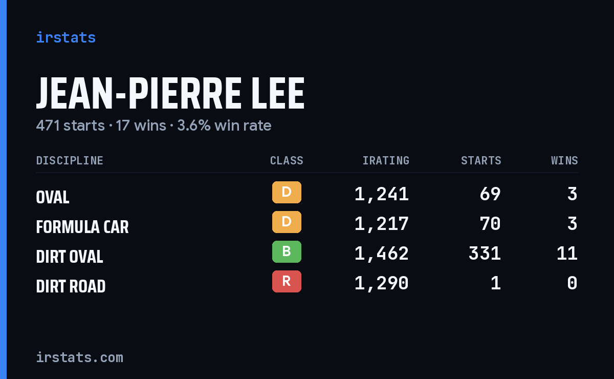 Jean-Pierre Lee iRacing stats card