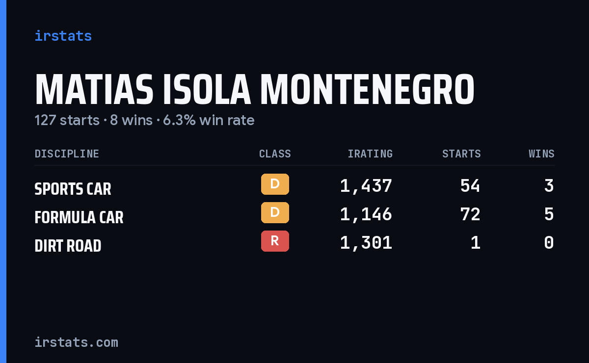 Matias Isola Montenegro iRacing stats card