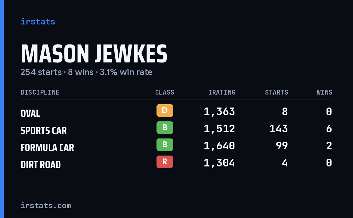 Mason Jewkes iRacing stats card