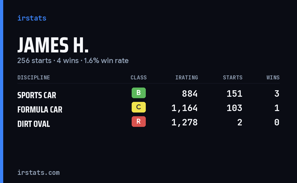 James H. iRacing stats card