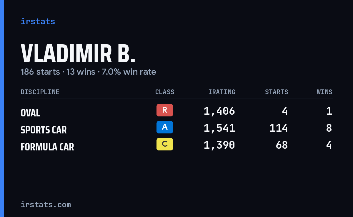 Vladimir B. iRacing stats card