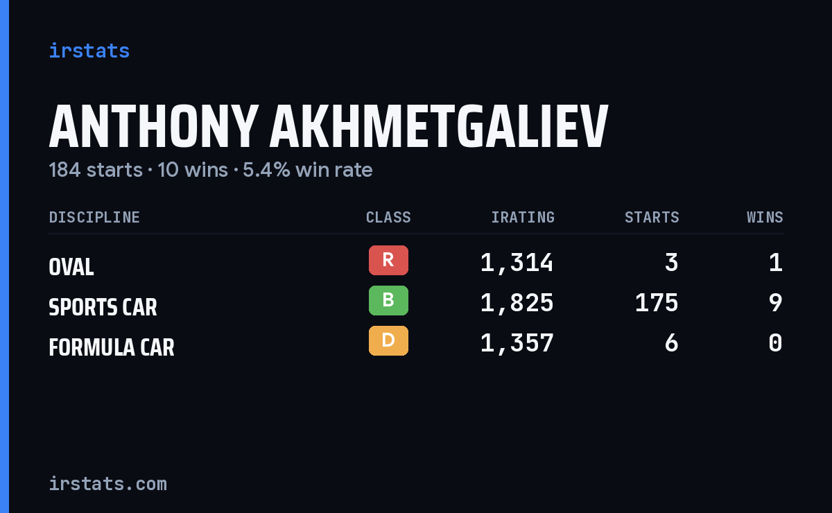 Anthony Akhmetgaliev iRacing stats card