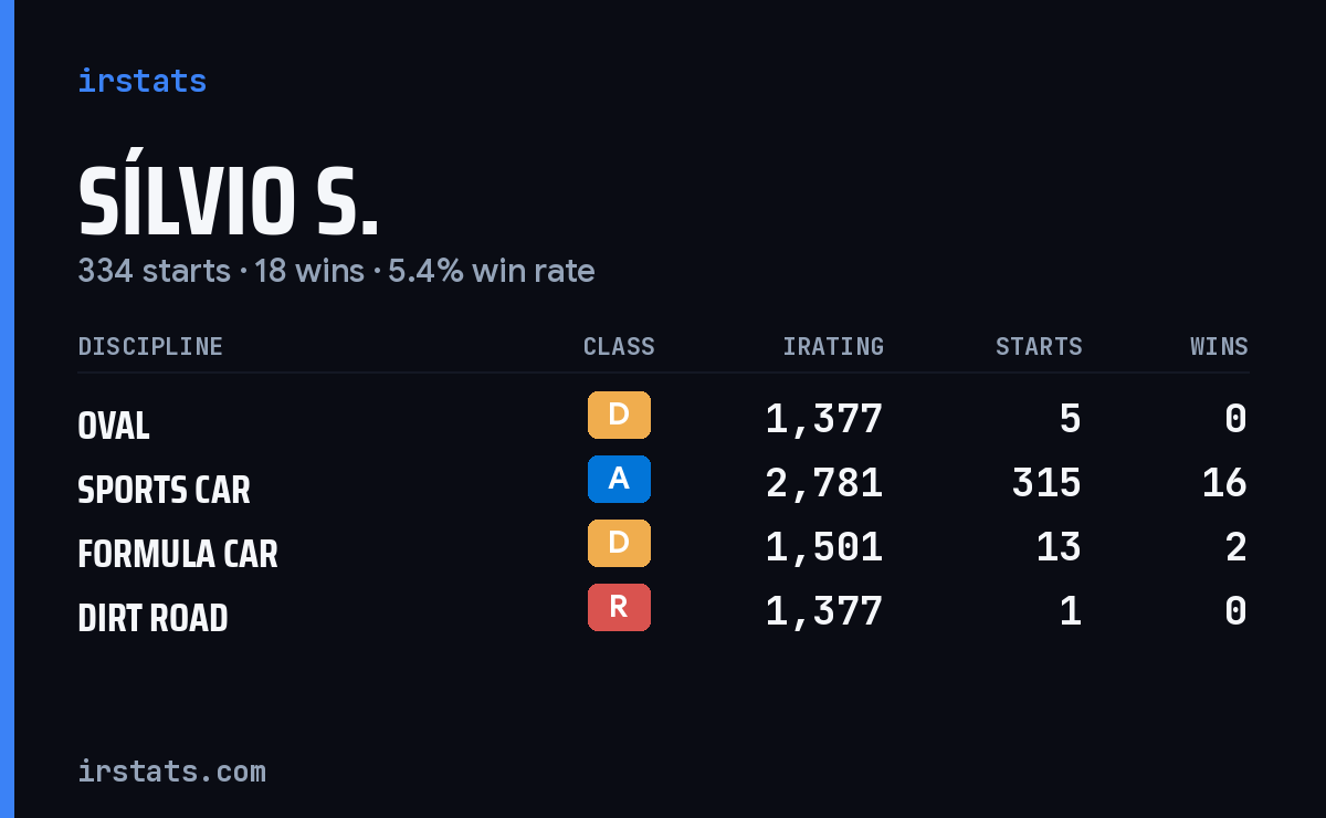 Sílvio S. iRacing stats card