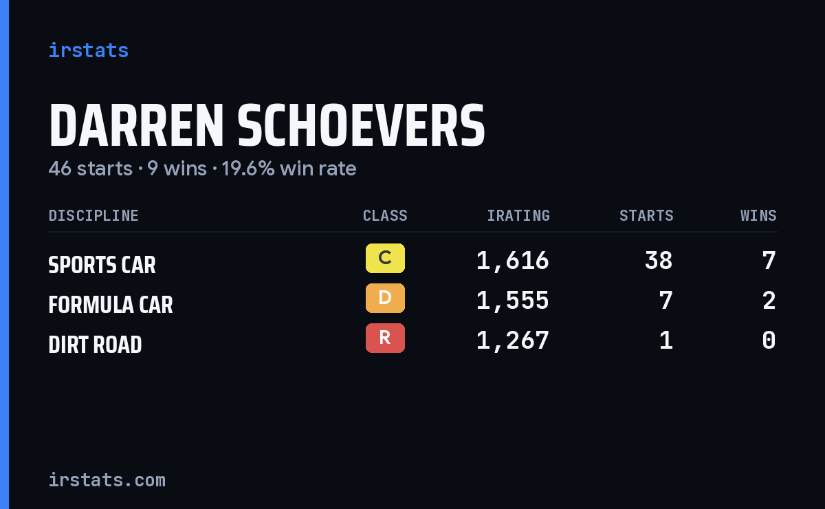 Darren Schoevers iRacing stats card