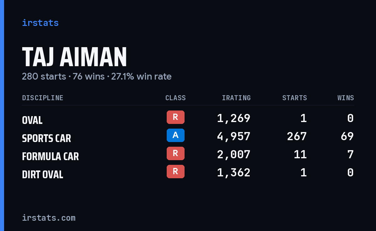 Loading... iRacing stats card