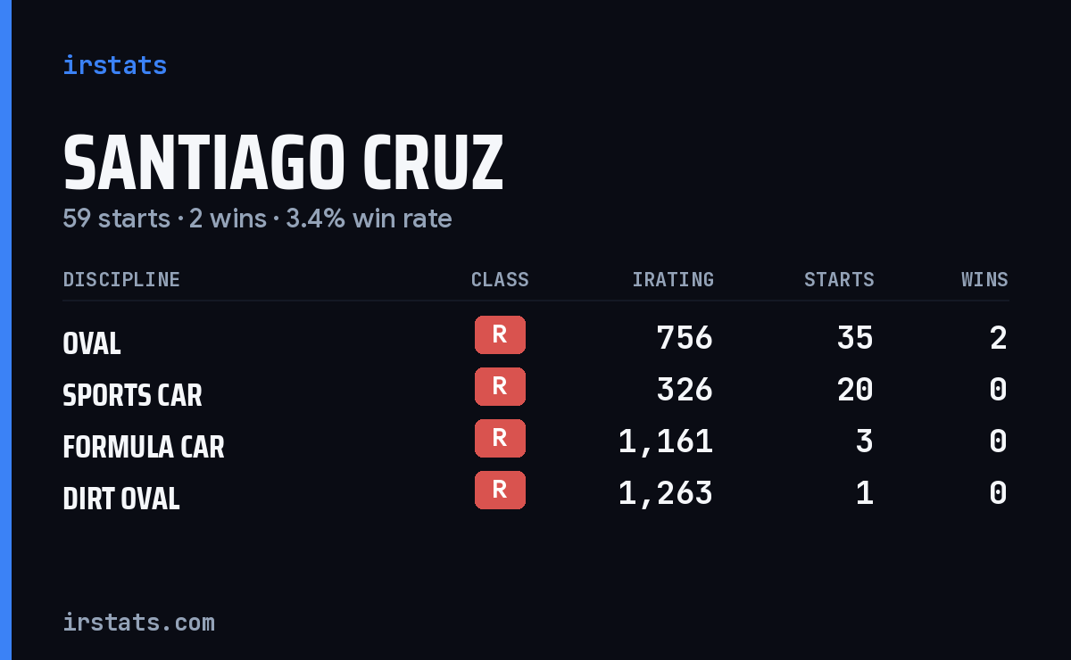 Santiago Cruz iRacing stats card