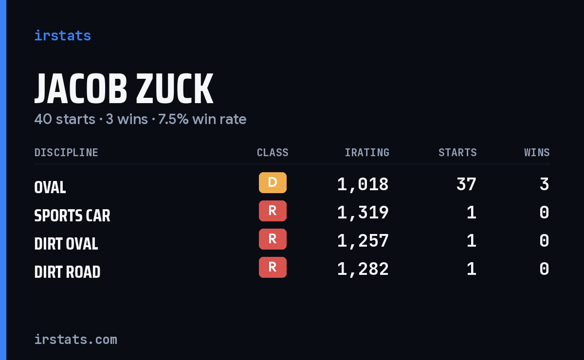 Jacob Zuck iRacing stats card