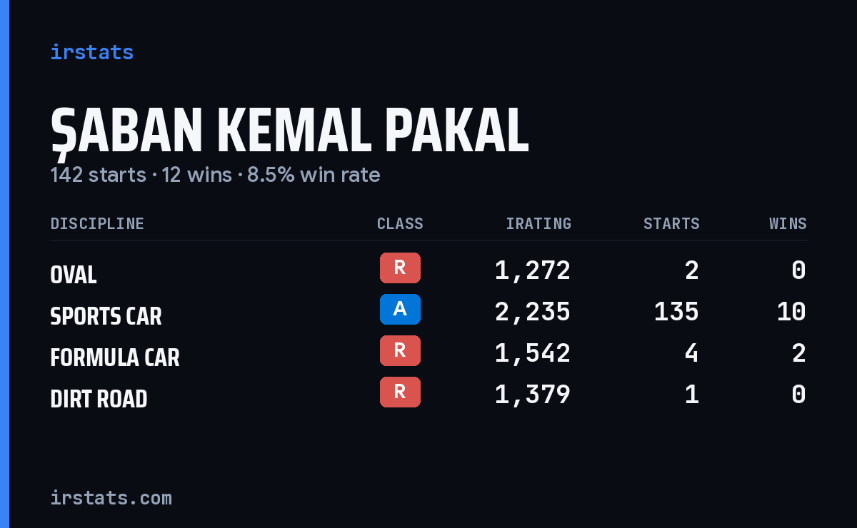 Şaban Kemal Pakal iRacing stats card