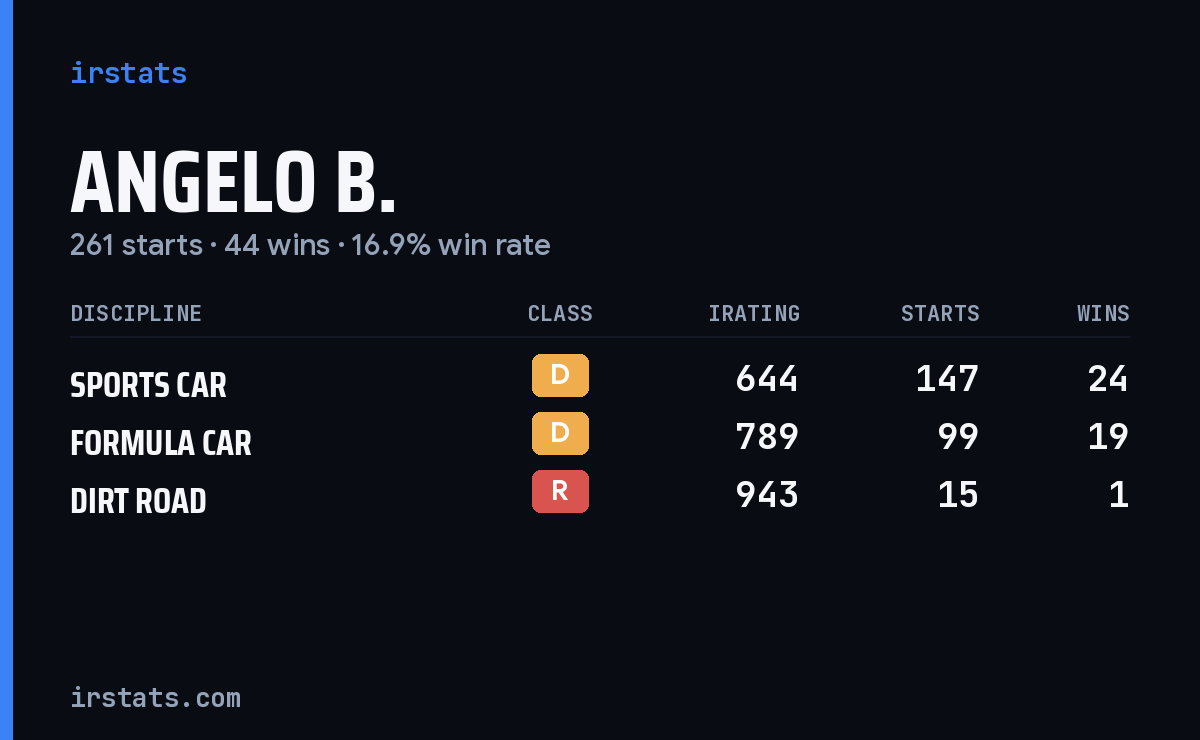 Angelo B. iRacing stats card