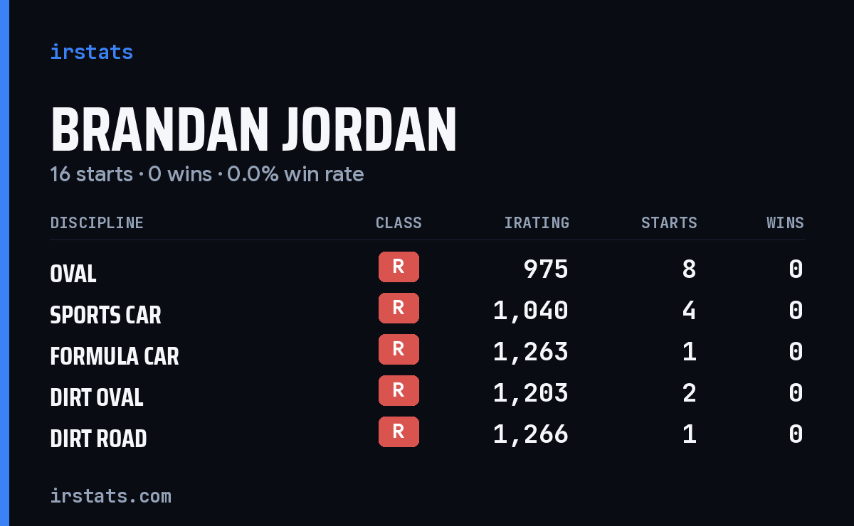 Brandan Jordan iRacing stats card
