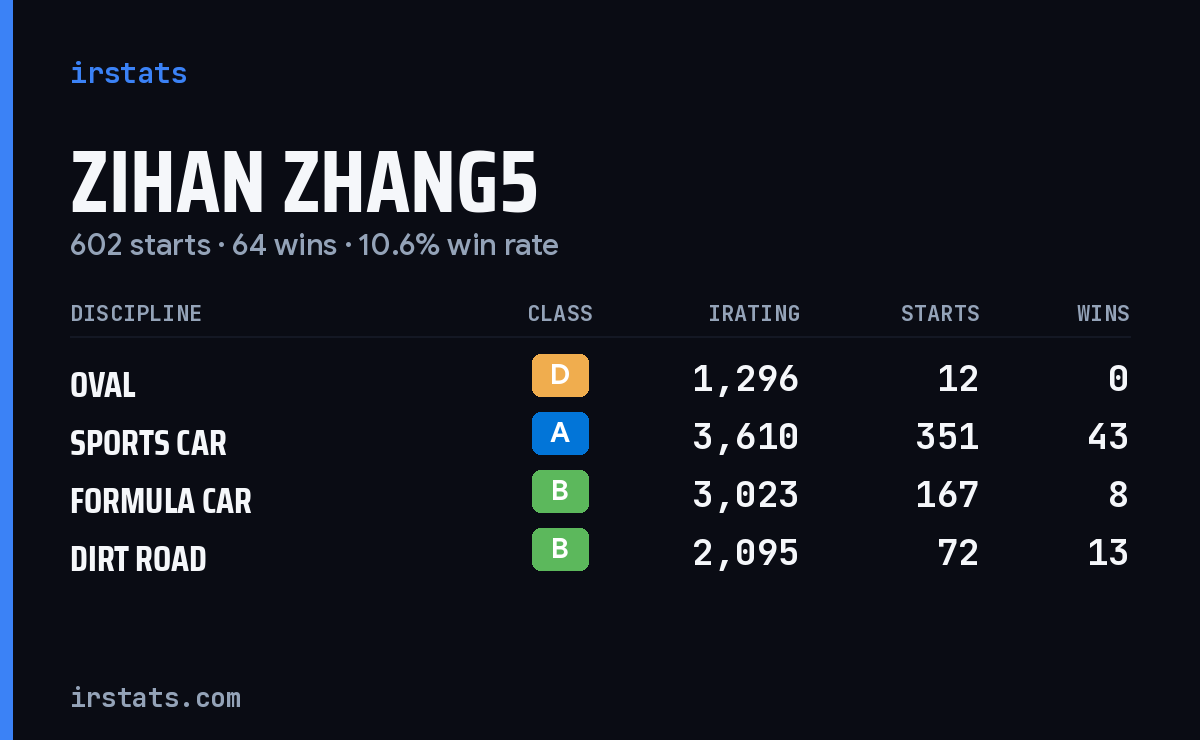 Zihan Zhang5 iRacing stats card