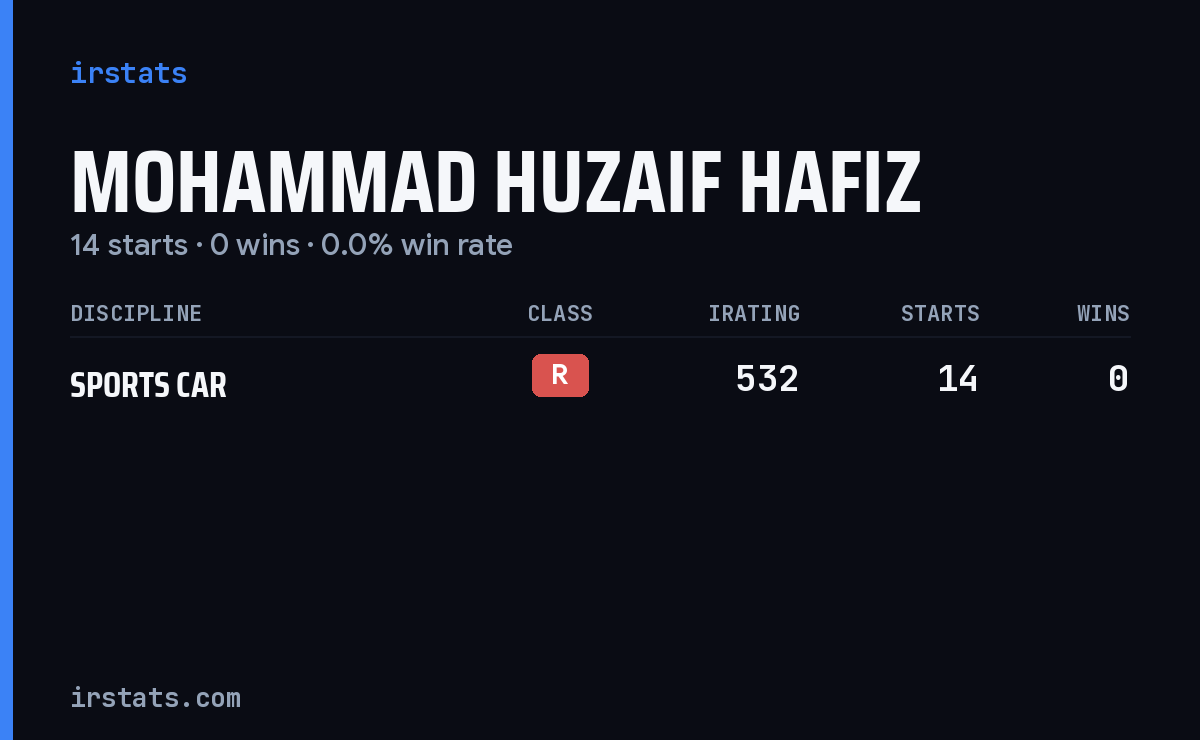 Mohammad Huzaif Hafiz iRacing stats card