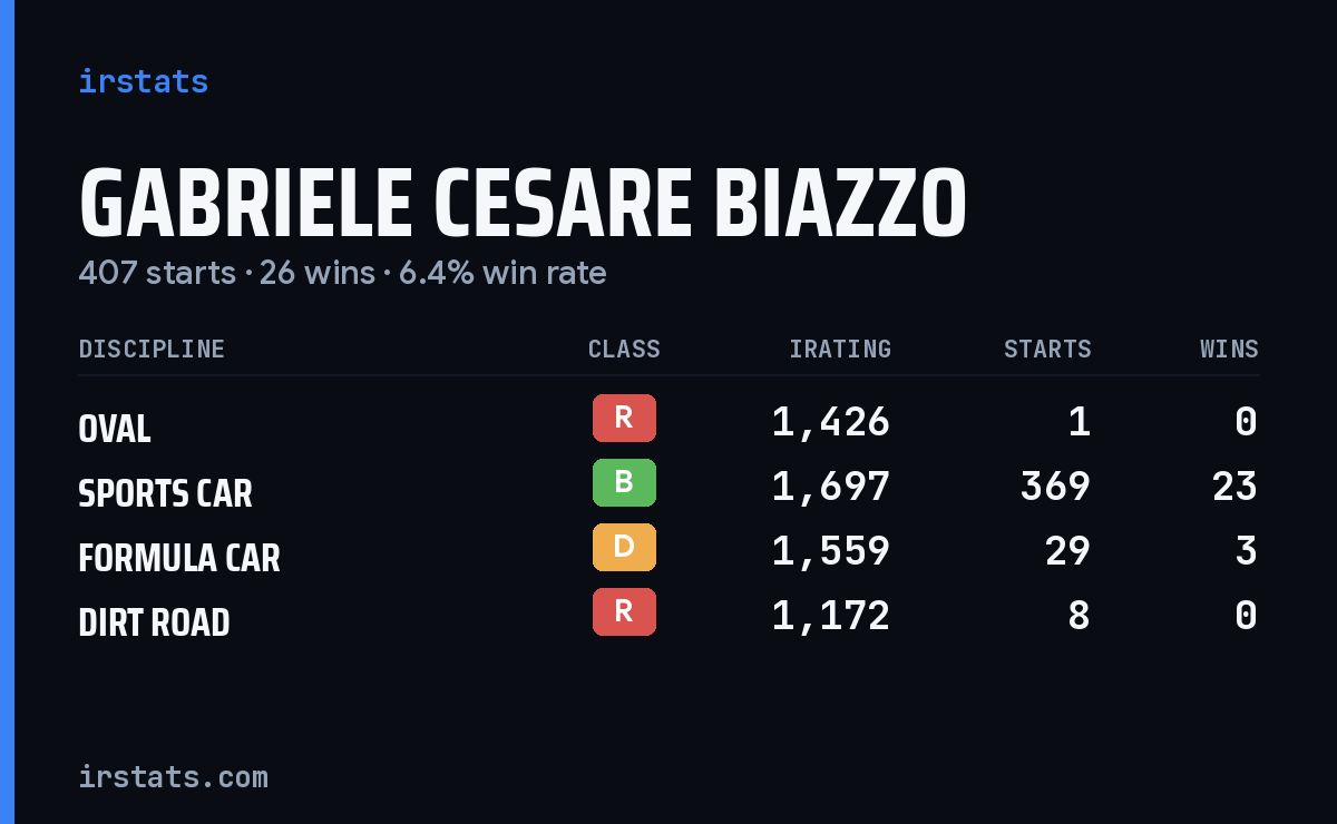 Gabriele Cesare Biazzo iRacing stats card