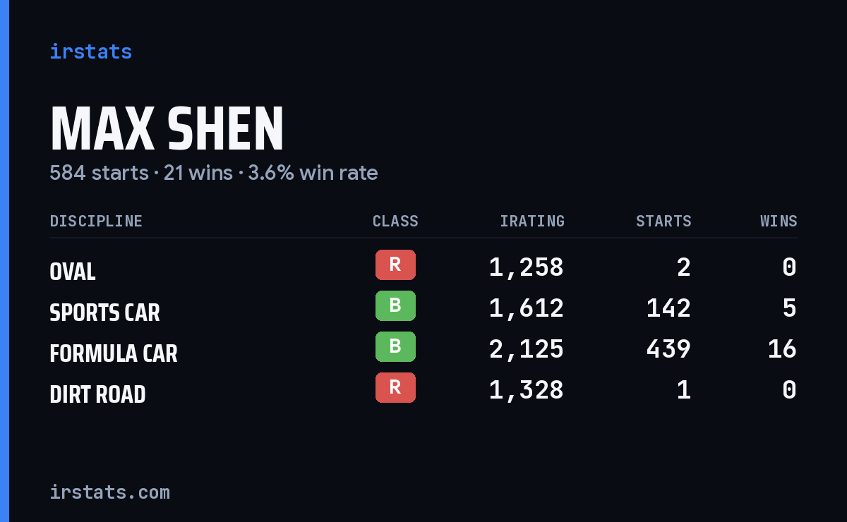 Loading... iRacing stats card