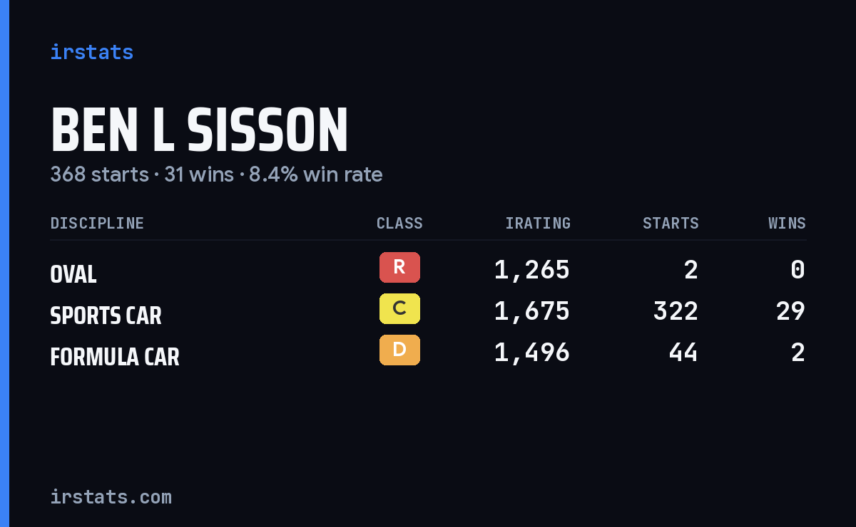 Ben L Sisson iRacing stats card