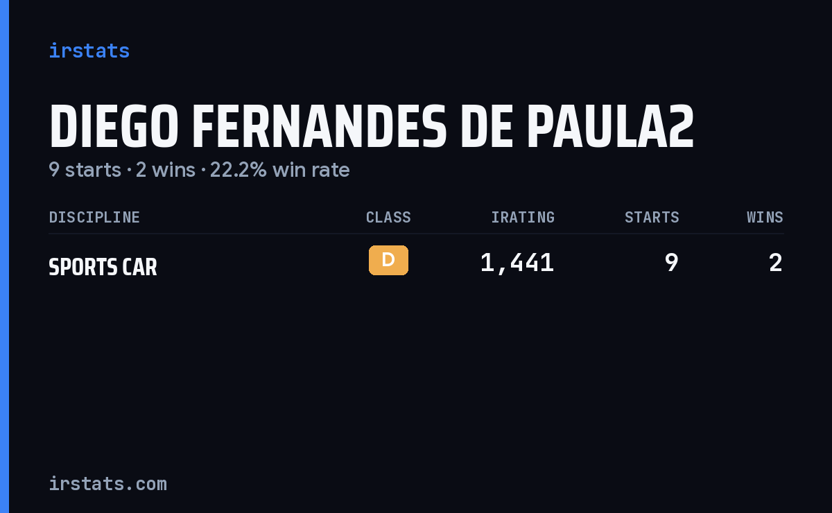 Diego Fernandes De Paula2 iRacing stats card