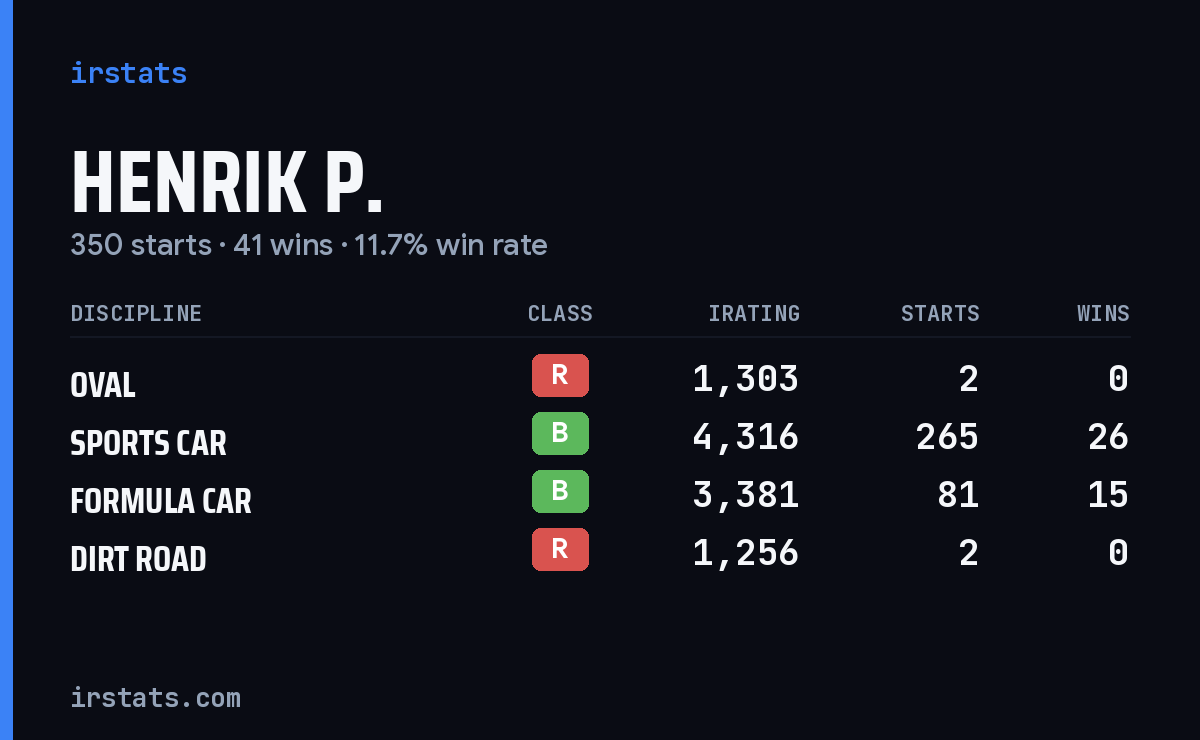 Loading... iRacing stats card