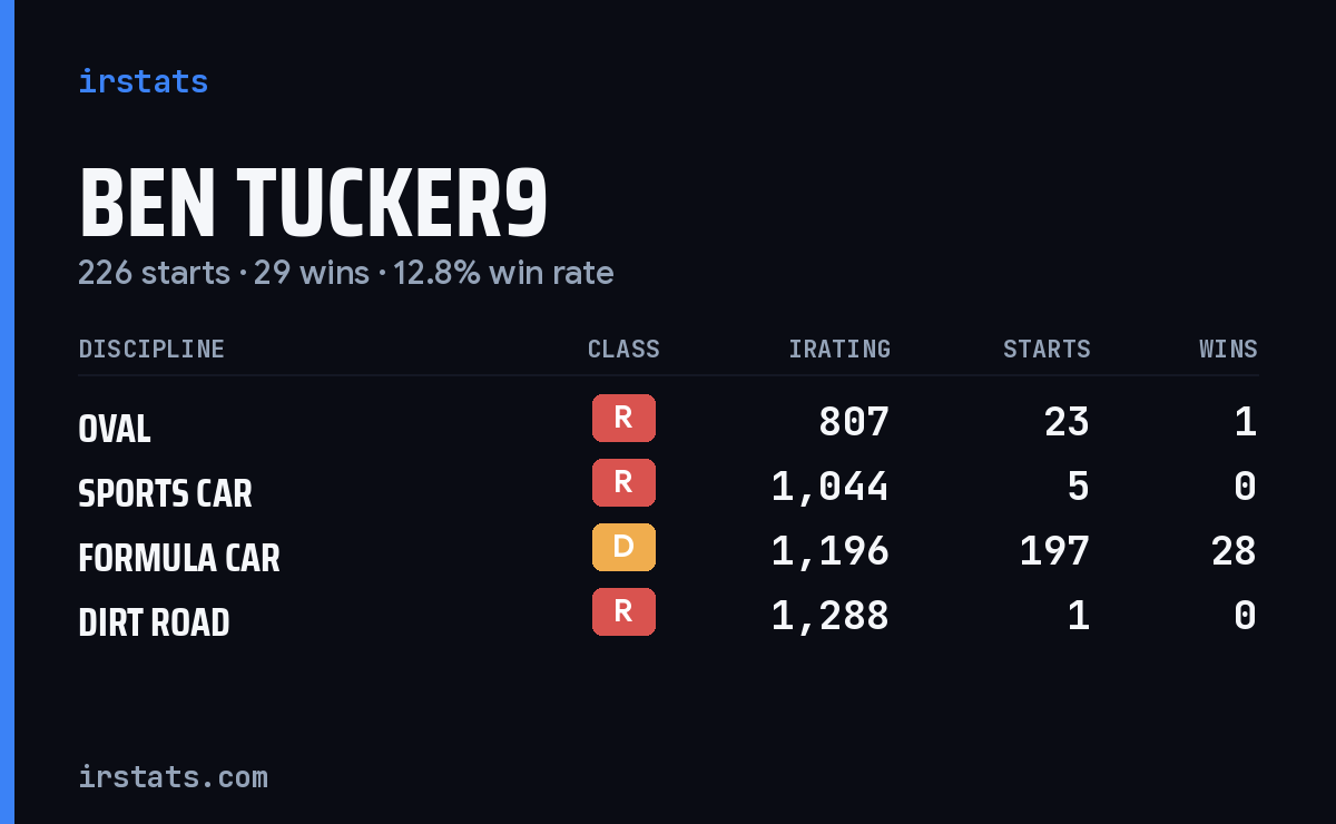 Ben Tucker9 iRacing stats card