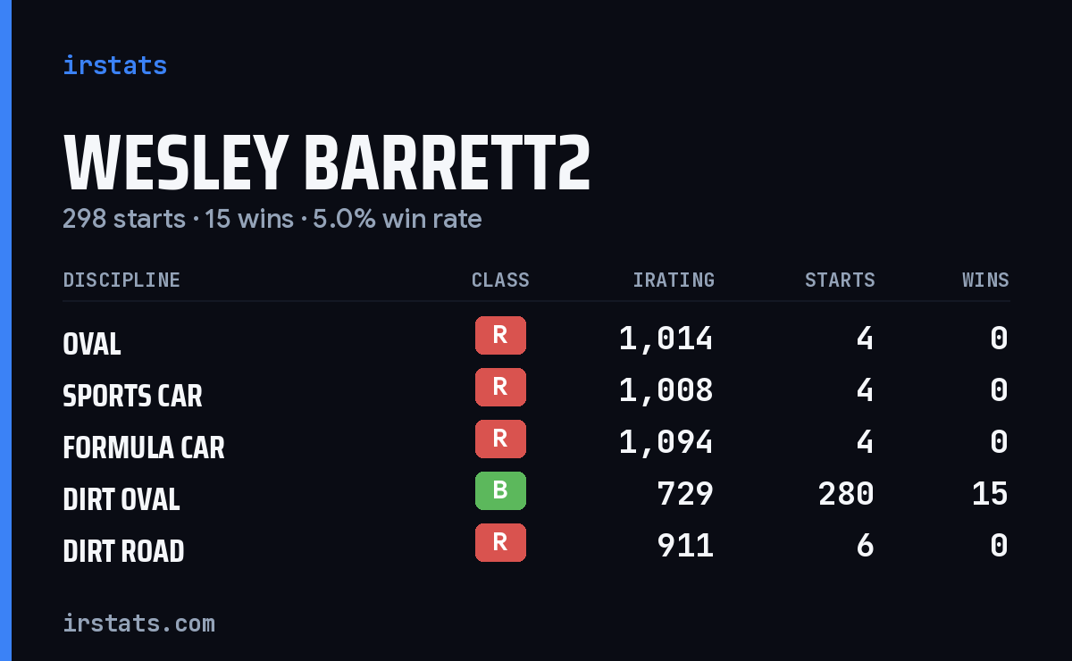 Wesley Barrett2 iRacing stats card