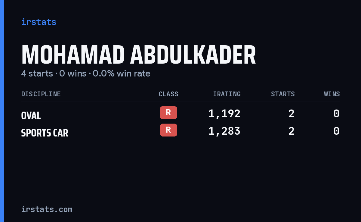Mohamad Abdulkader iRacing stats card