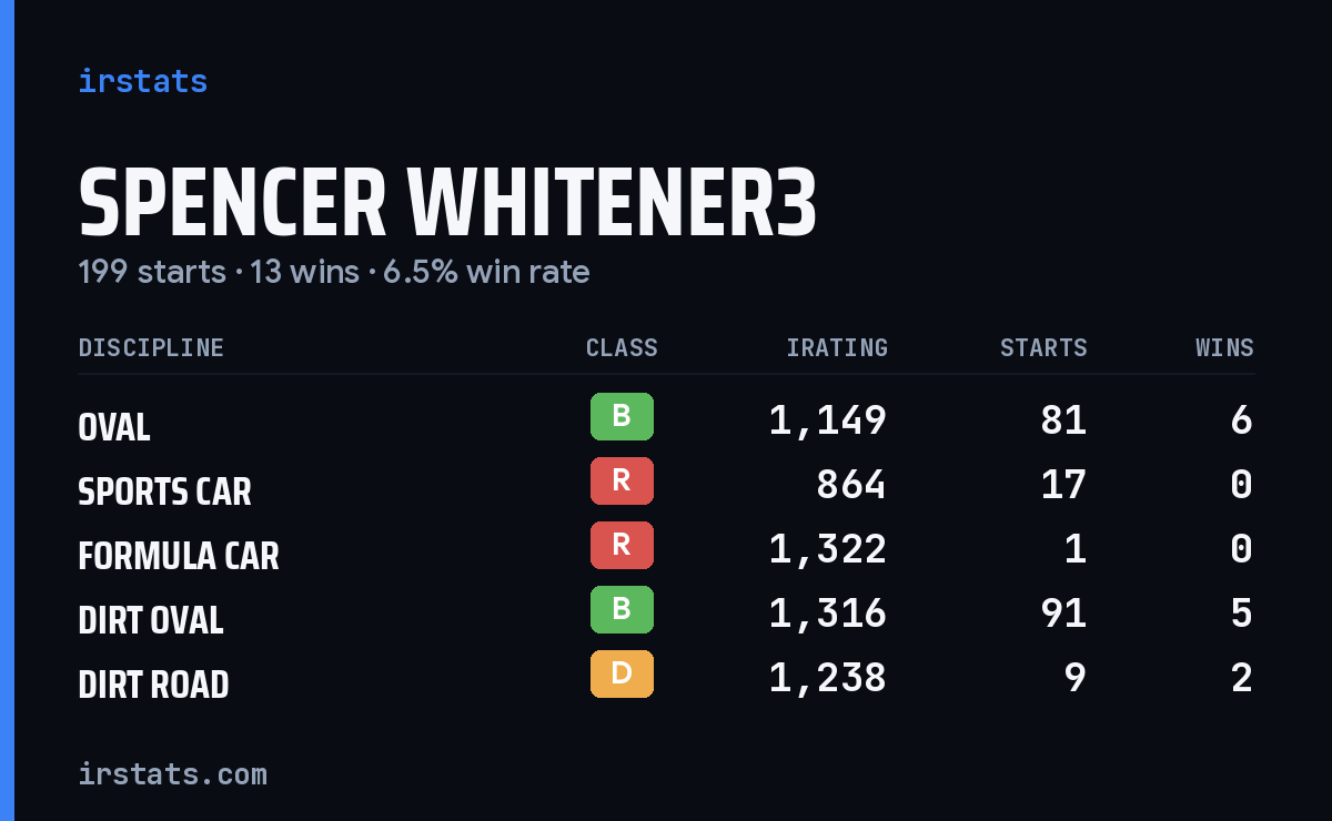 Spencer Whitener3 iRacing stats card