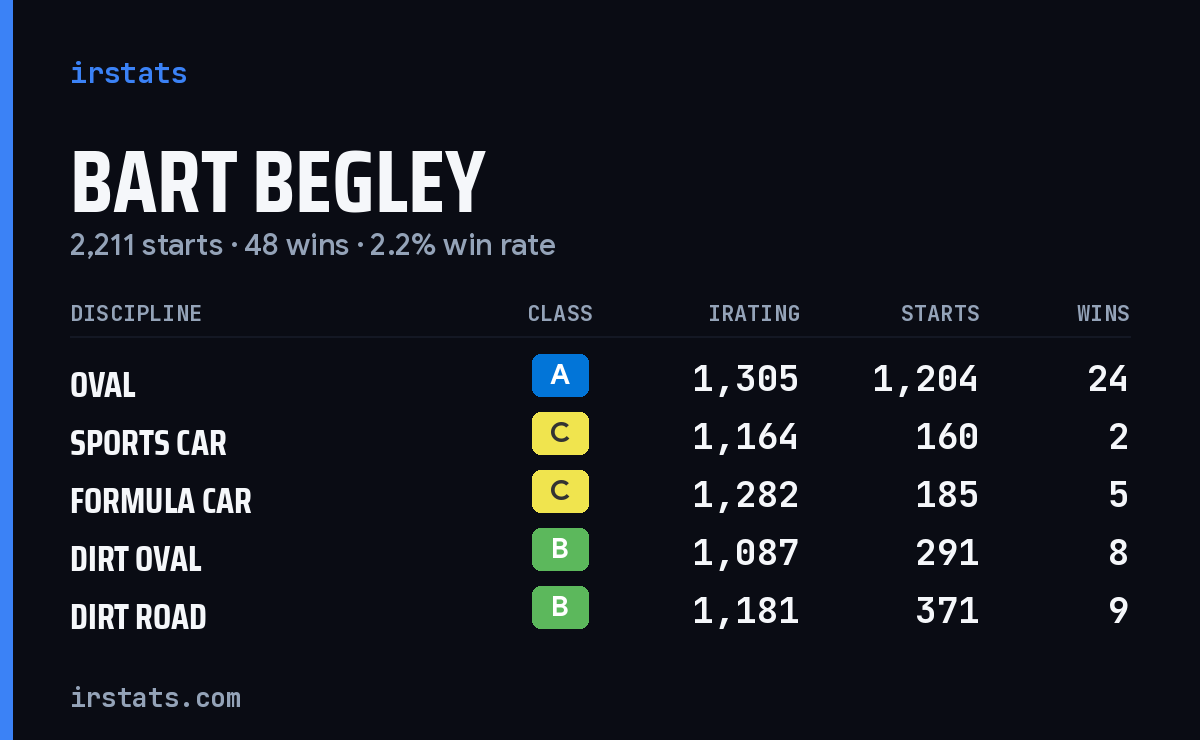 Bart Begley iRacing stats card