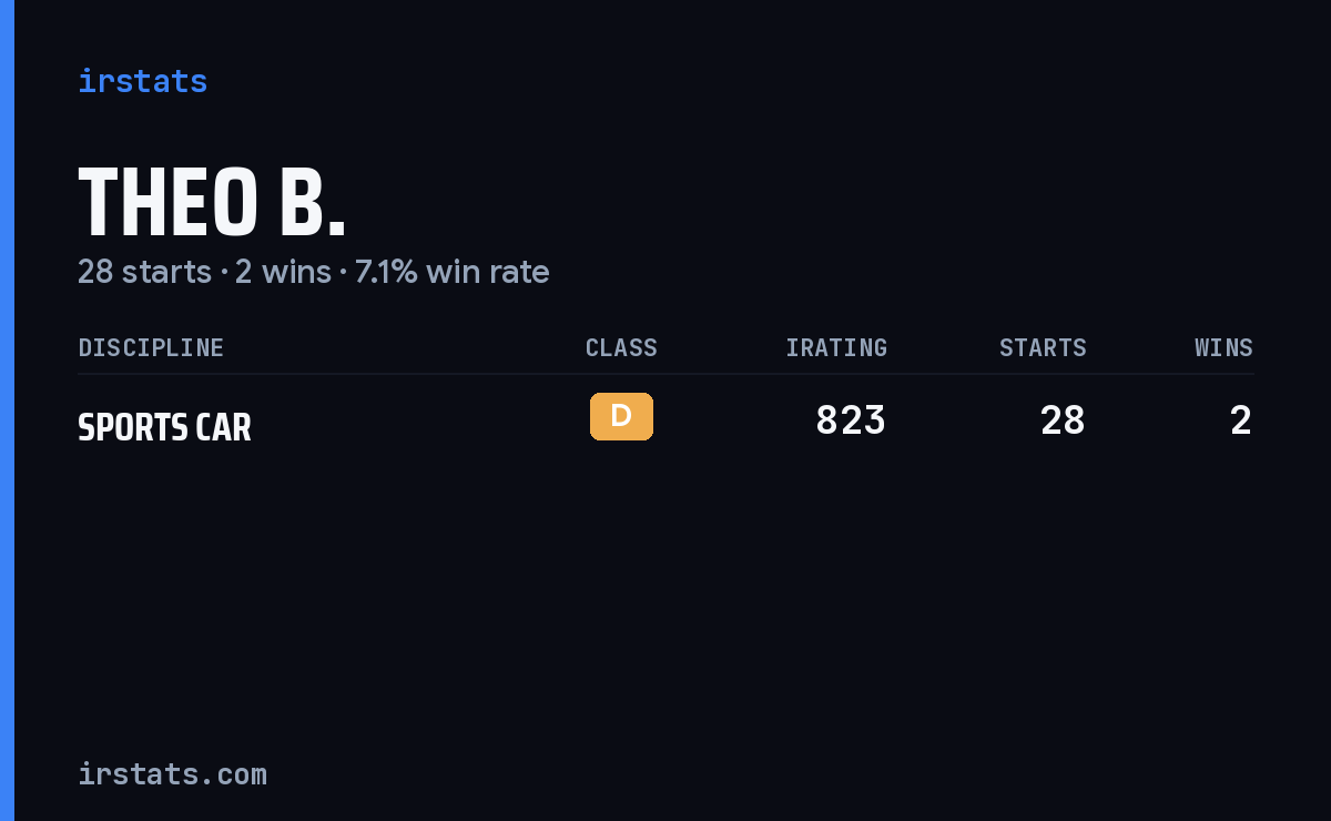 Theo B. iRacing stats card