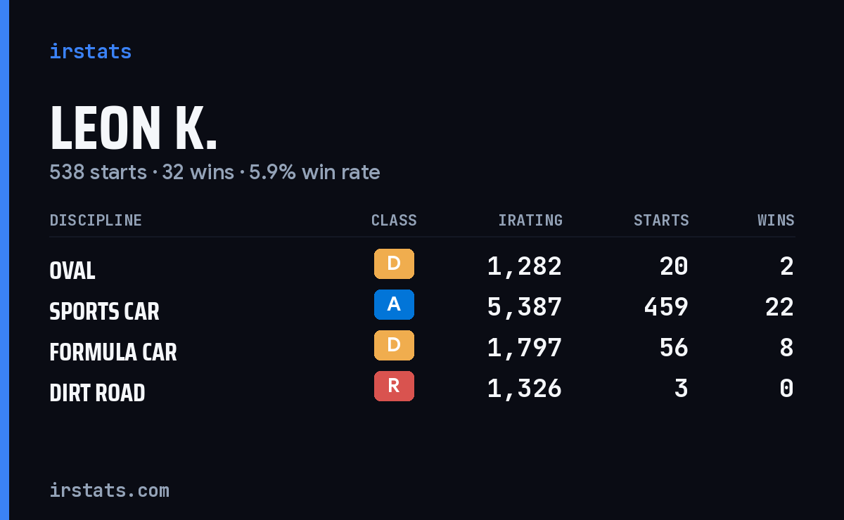 Leon K. iRacing stats card