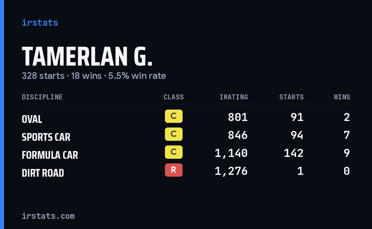 Tamerlan G. iRacing stats card