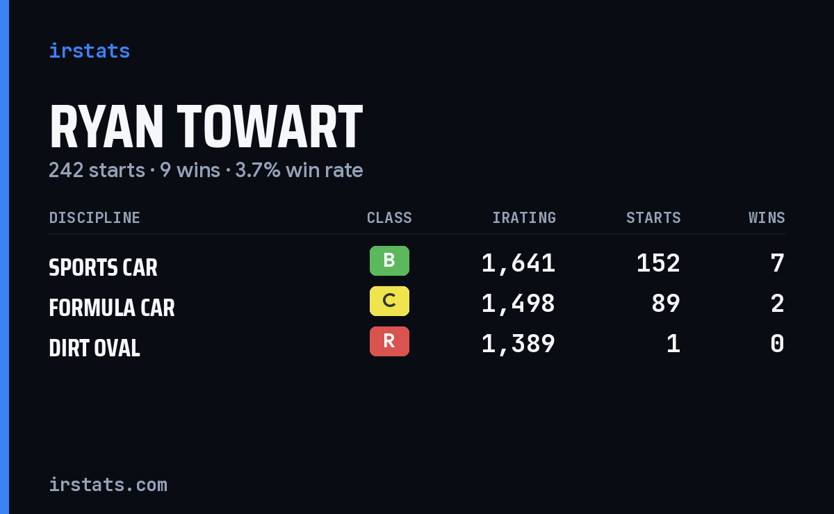 Ryan Towart iRacing stats card