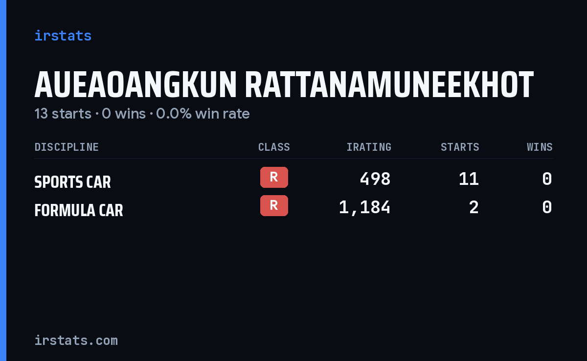Aueaoangkun Rattanamuneekhot iRacing stats card