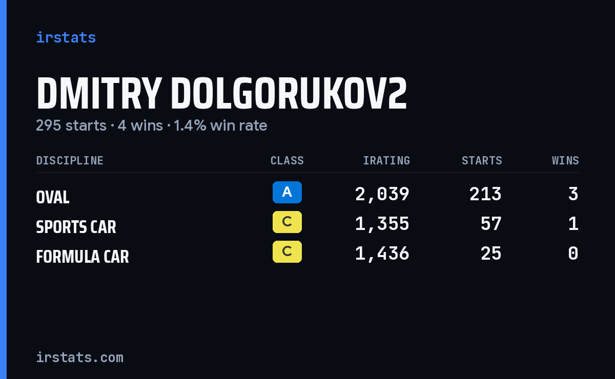 Dmitry Dolgorukov2 iRacing stats card