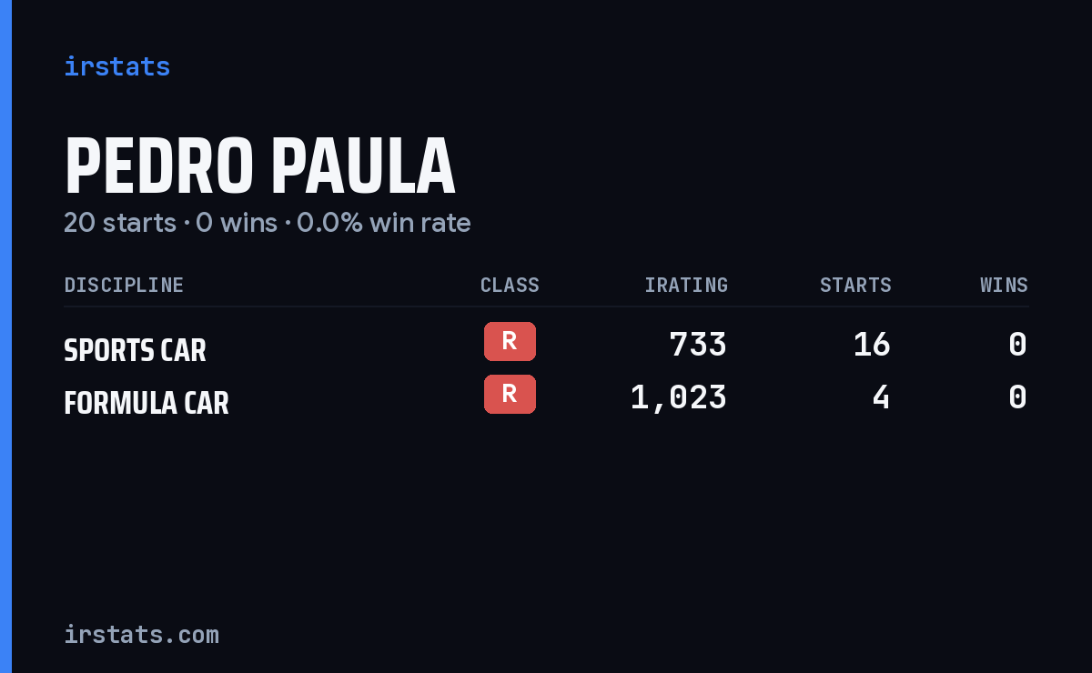 Pedro Paula iRacing stats card