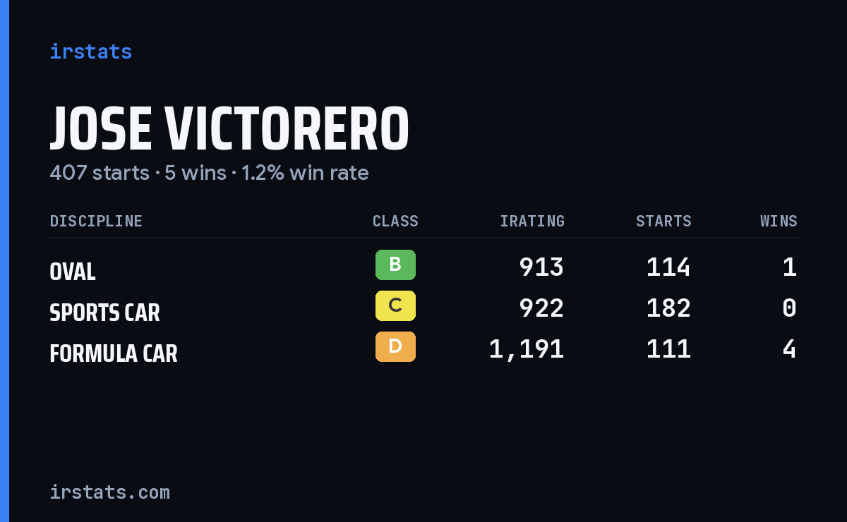 Jose Victorero iRacing stats card