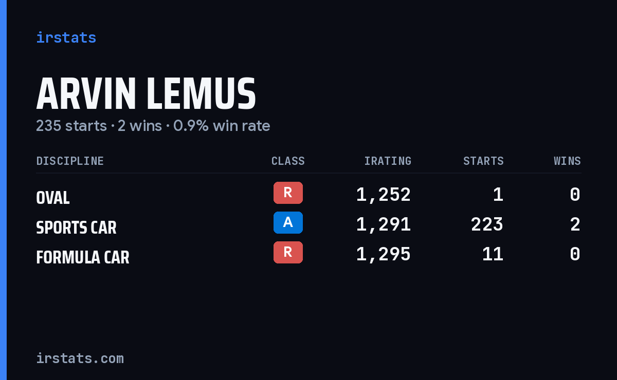 Arvin Lemus iRacing stats card