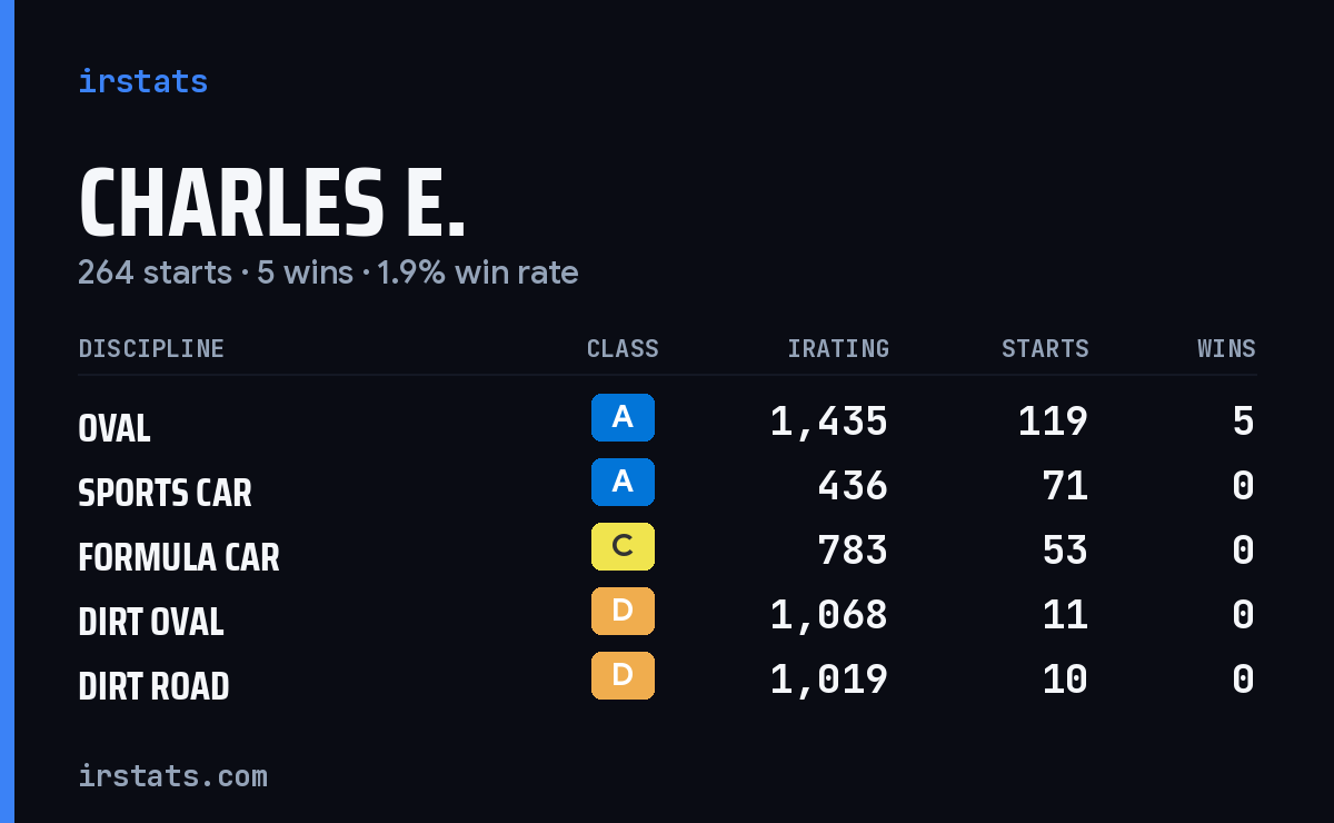 Charles E. iRacing stats card