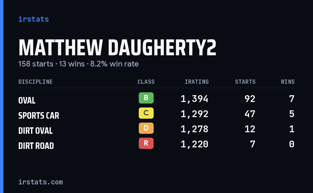 Matthew Daugherty2 iRacing stats card