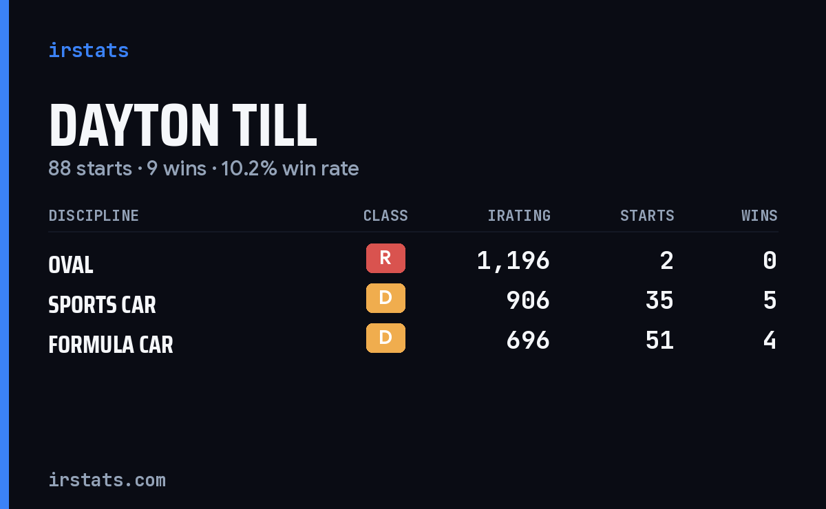 Dayton Till iRacing stats card