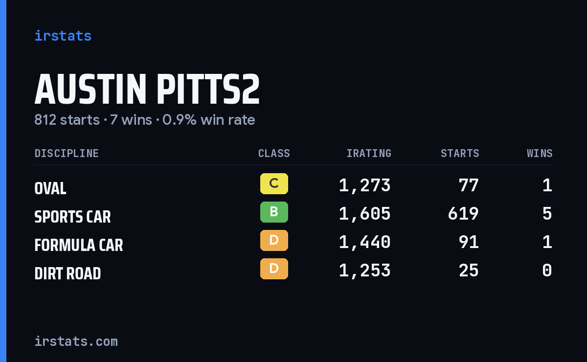Austin Pitts2 iRacing stats card