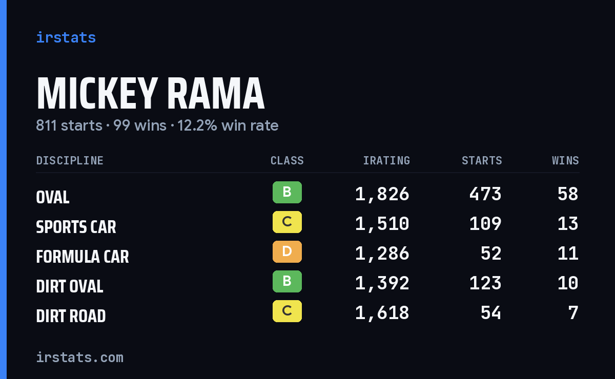 Mickey Rama iRacing stats card