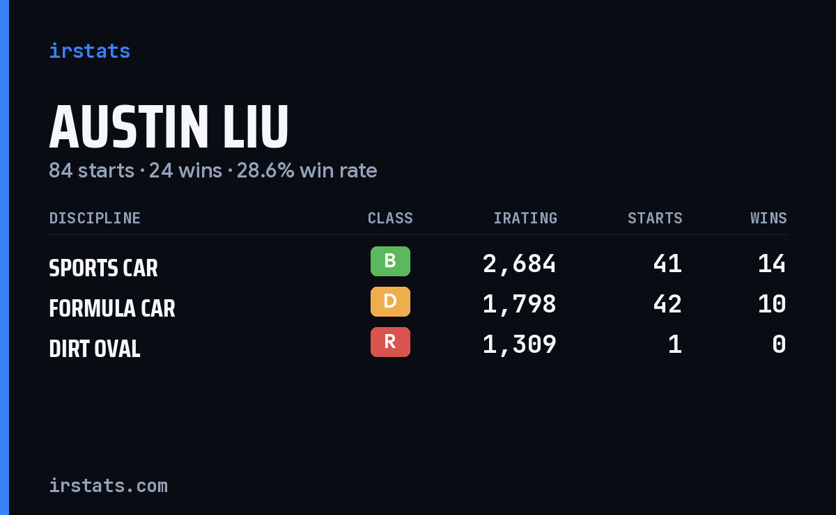 Austin Liu iRacing stats card