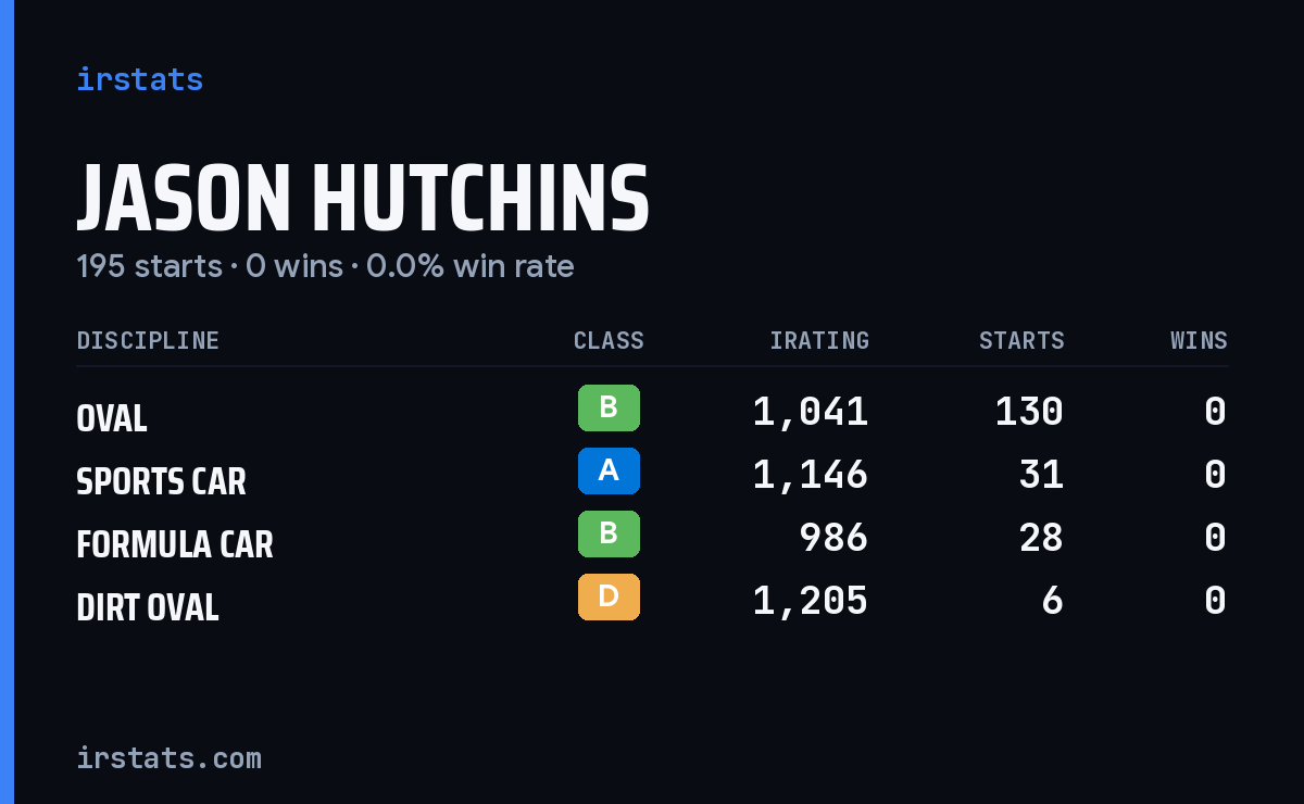 Jason Hutchins iRacing stats card