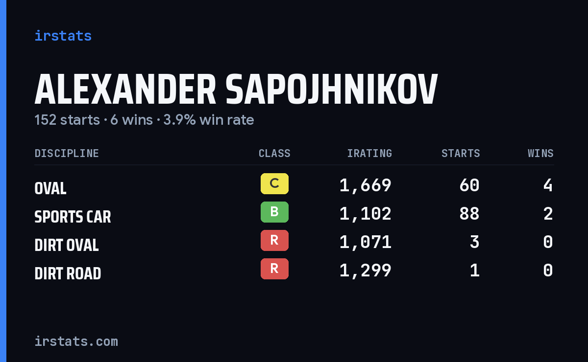 Alexander Sapojhnikov iRacing stats card