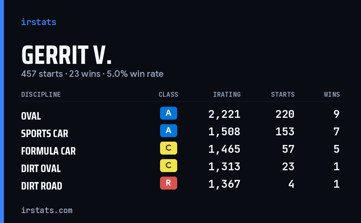 Gerrit V. iRacing stats card