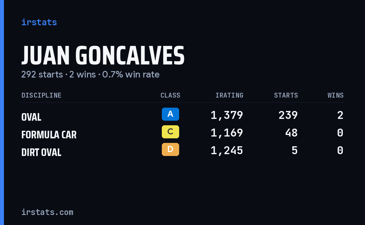 Juan Goncalves iRacing stats card