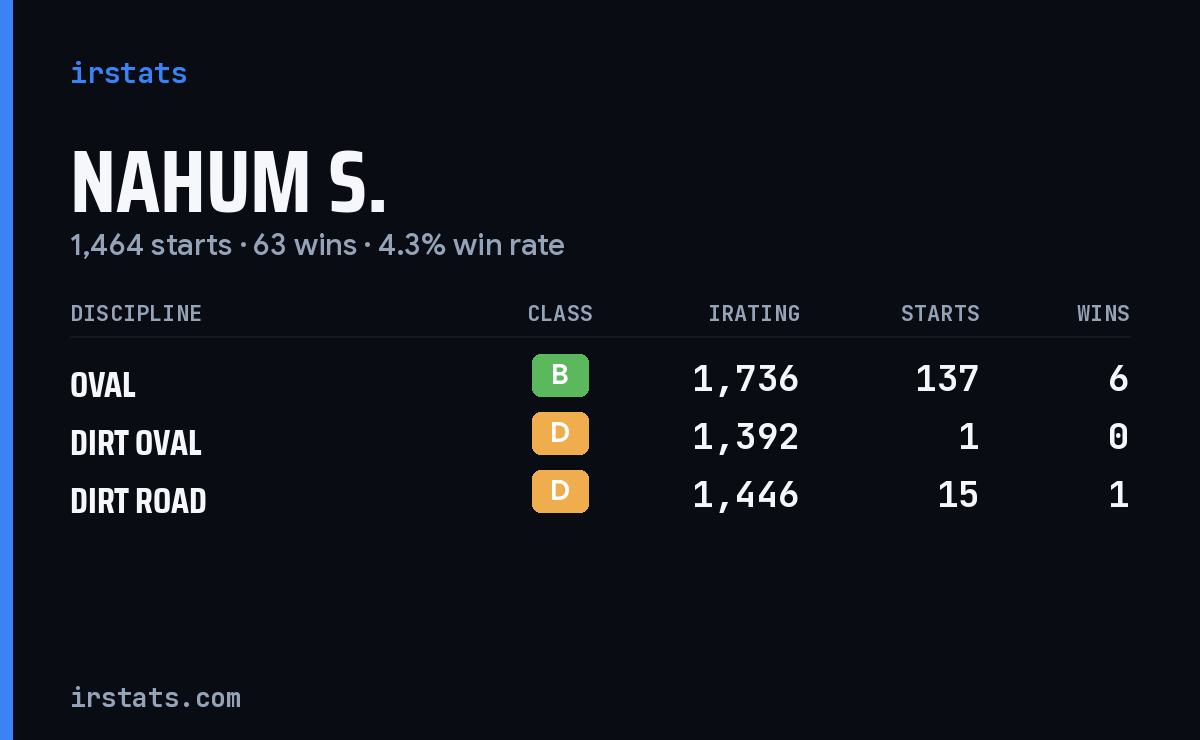Loading... iRacing stats card