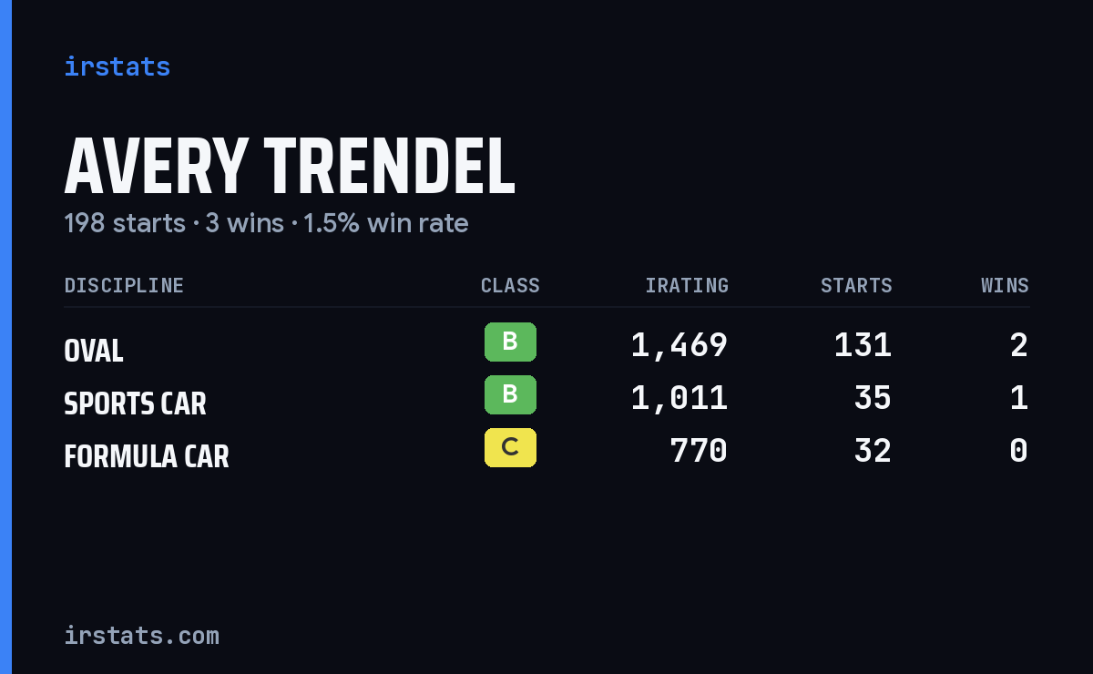 Avery Trendel iRacing stats card