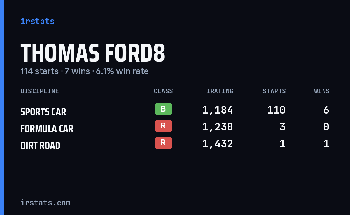 Thomas Ford8 iRacing stats card