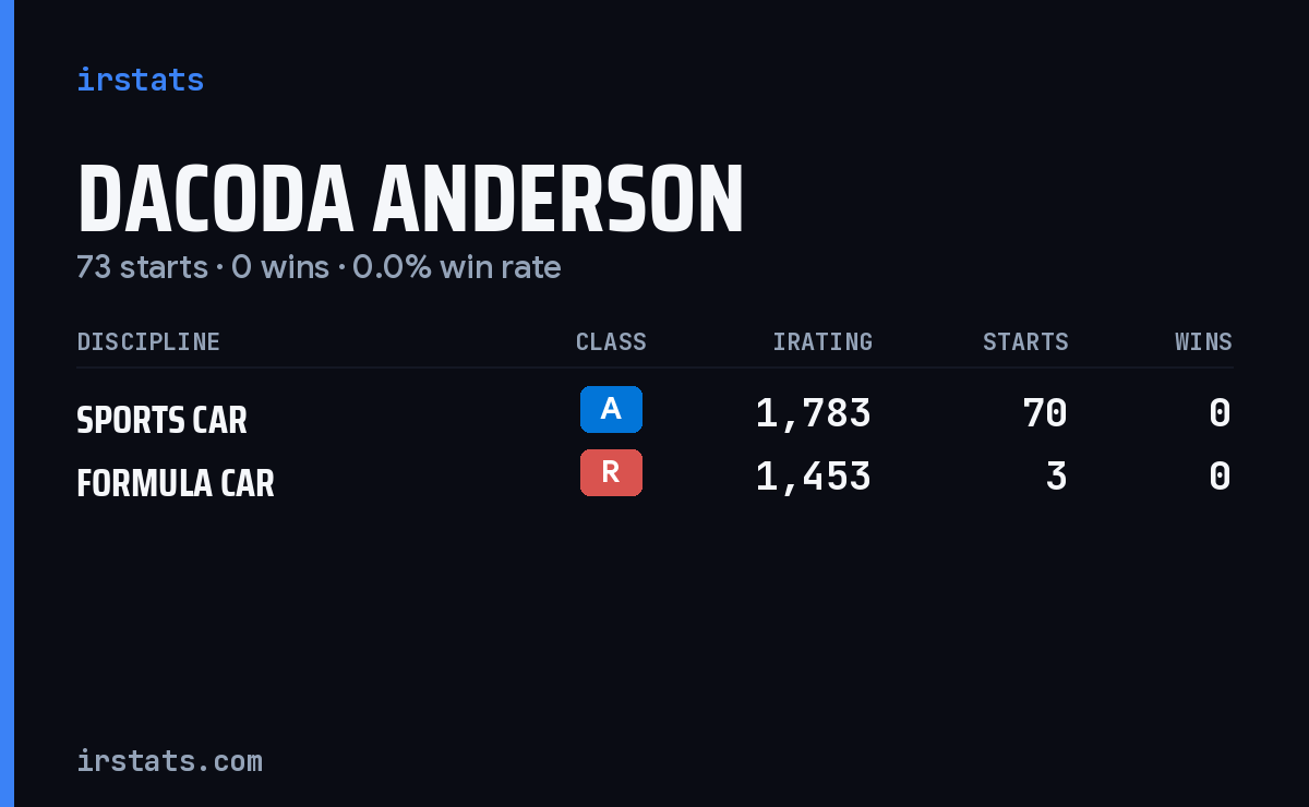 Dacoda Anderson iRacing stats card